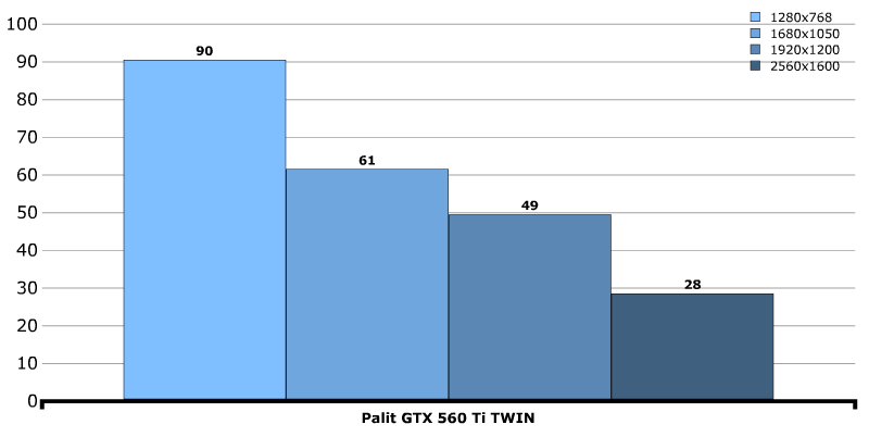 Производительность Palit GeForce GTX 560 Ti Twin Light Turbo